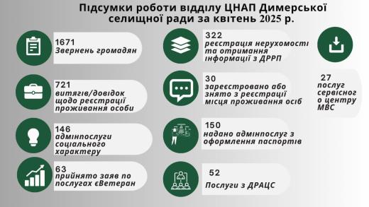 Підсумки роботи ЦНАП Димерської селищної ради за квітень 2025 року