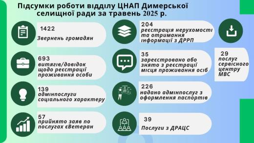 Підсумки роботи ЦНАП Димерської селищної ради за травень 2025 року